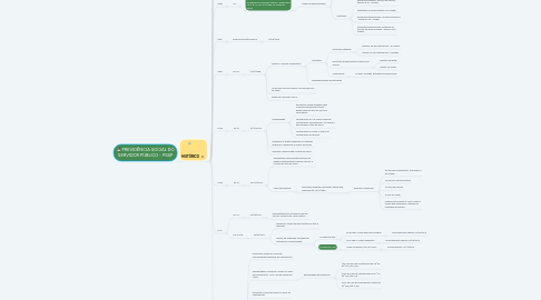 Mind Map: PREVIDÊNCIA SOCIAL DO SERVIDOR PÚBLICO - PSSP