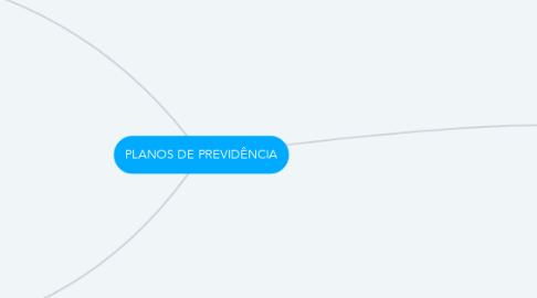 Mind Map: PLANOS DE PREVIDÊNCIA