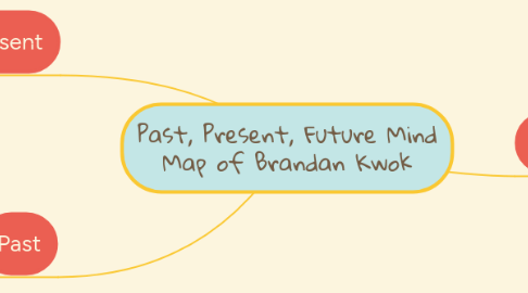 Mind Map: Past, Present, Future Mind Map of Brandan Kwok