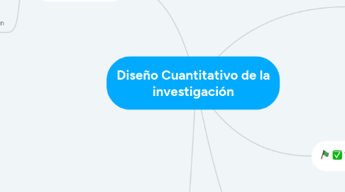 Mind Map: Diseño Cuantitativo de la investigación