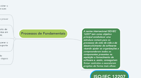 Mind Map: ISO/IEC 12207