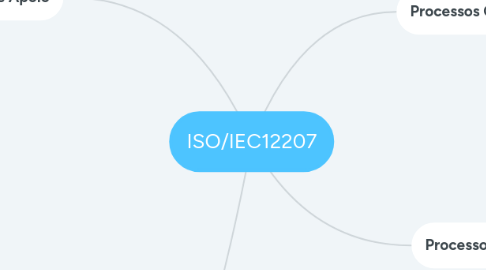 Mind Map: ISO/IEC12207