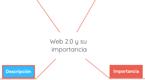 Mind Map: Web 2.0 y su importancia