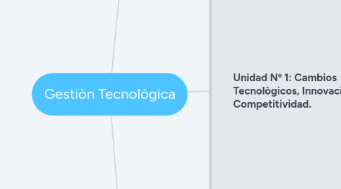 Mind Map: Gestiòn Tecnològica