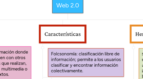 Mind Map: Web 2.0