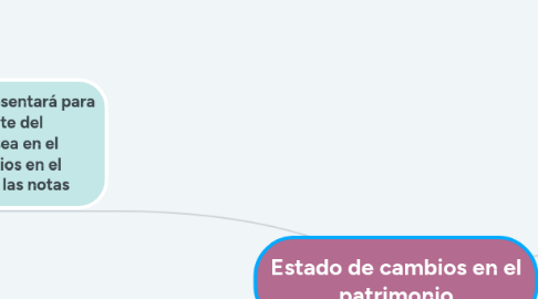 Mind Map: Estado de cambios en el patrimonio