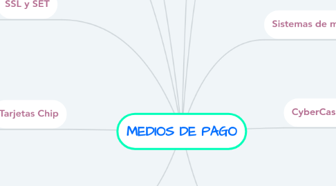 Mind Map: MEDIOS DE PAGO