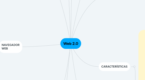 Mind Map: Web 2.0