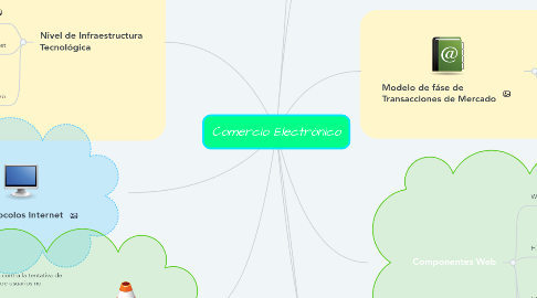 Mind Map: Comercio Electrónico