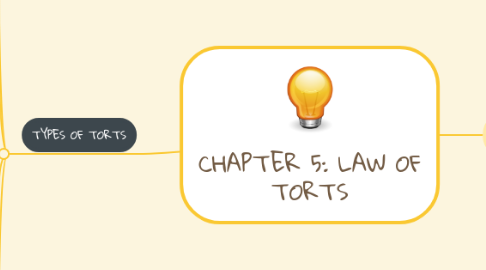 Mind Map: CHAPTER 5: LAW OF TORTS