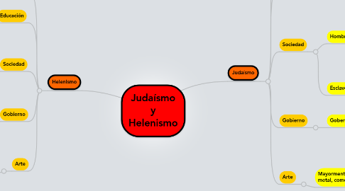 Mind Map: Judaísmo y Helenismo