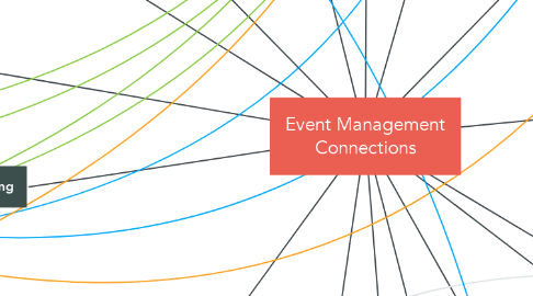 Mind Map: Event Management Connections
