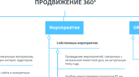 Mind Map: ПРОДВИЖЕНИЕ 360°