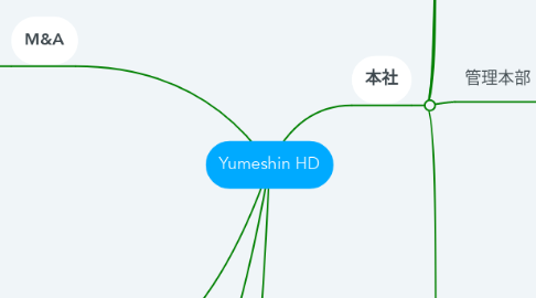 Mind Map: Yumeshin HD