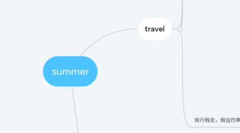 Mind Map: summer