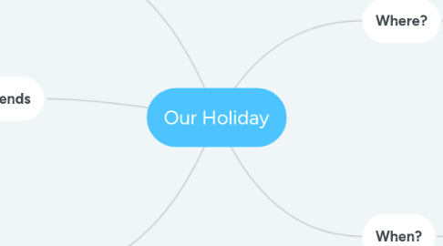 Mind Map: Our Holiday