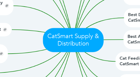 Mind Map: CatSmart Supply & Distribution