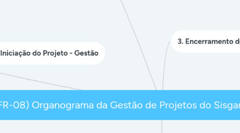 Mind Map: (FR-08) Project Management Organization Chart of Sisgama | Review 04