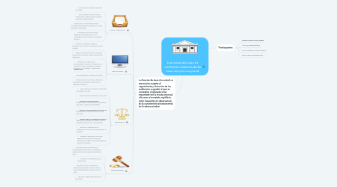 Mind Map: Funciones del Juez de Control en cada una de las fases del proceso penal