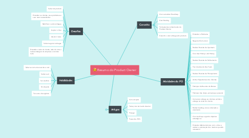 Mind Map: Resumo do Product Owner