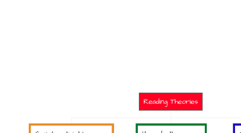 Mind Map: Reading Theories