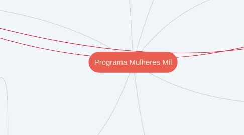 Mind Map: Programa Mulheres Mil