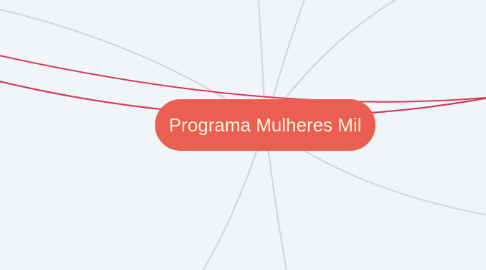 Mind Map: Programa Mulheres Mil