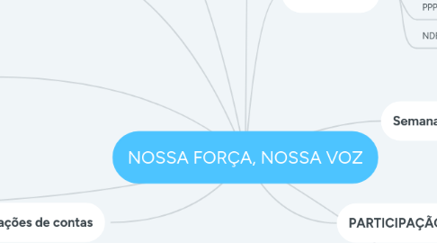 Mind Map: NOSSA FORÇA, NOSSA VOZ