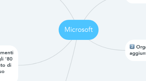 Mind Map: Microsoft