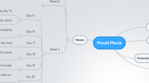 Mind Map: Mould Mania