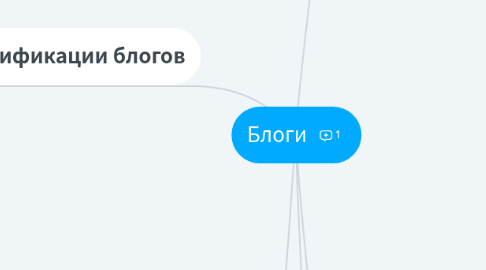 Mind Map: Блоги