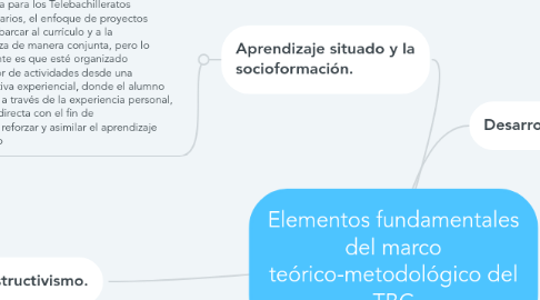 Mind Map: Elementos fundamentales del marco teórico-metodológico del TBC