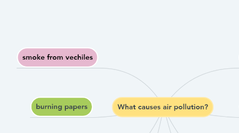 Mind Map: What causes air pollution?