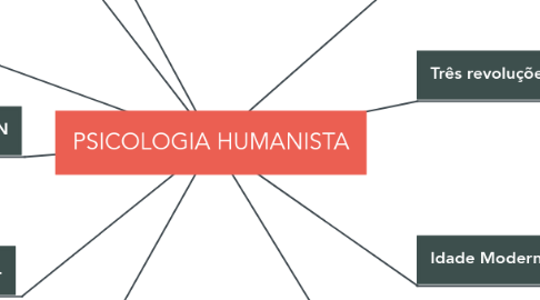Mind Map: PSICOLOGIA HUMANISTA