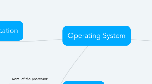 Mind Map: Operating System