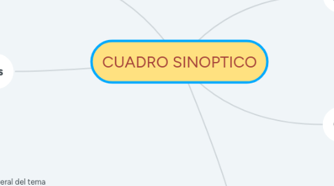 Mind Map: CUADRO SINOPTICO