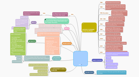 Mind Map: ICT