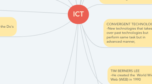 Mind Map: ICT