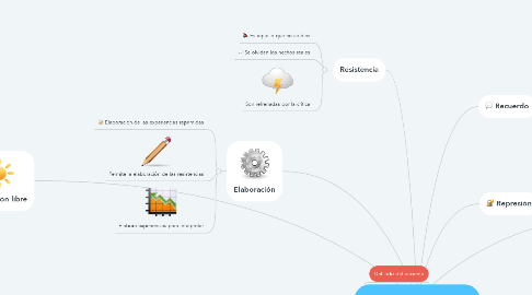 Mind Map: Técnicas psicoanalíticas