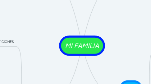 Mind Map: MI FAMILIA