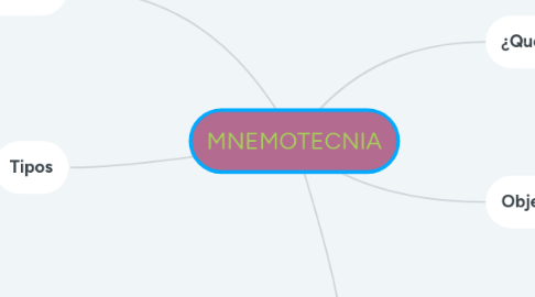Mind Map: MNEMOTECNIA