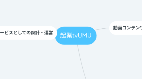 Mind Map: 起業tvUMU