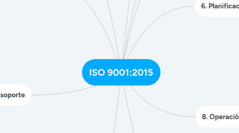 Mind Map: ISO 9001:2015