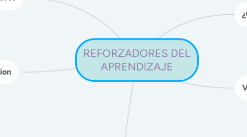 Mind Map: REFORZADORES DEL APRENDIZAJE