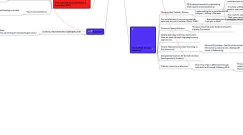 Mind Map: CED4260 Module One: 'Building good schools' -Sarah Farquhar