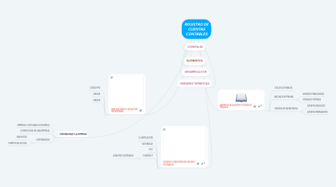 Mind Map: REGISTRO DE CUENTAS CONTABLES