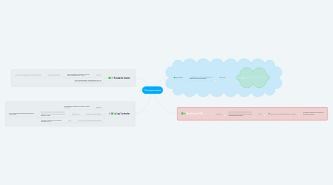 Mind Map: Campeonatos