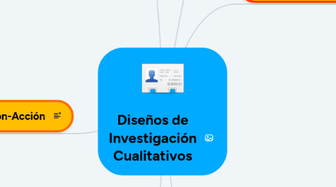 Mind Map: Diseños de Investigación Cualitativos