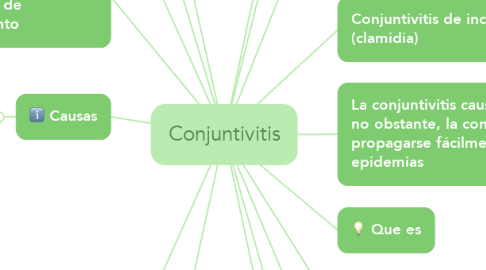 Mind Map: Conjuntivitis