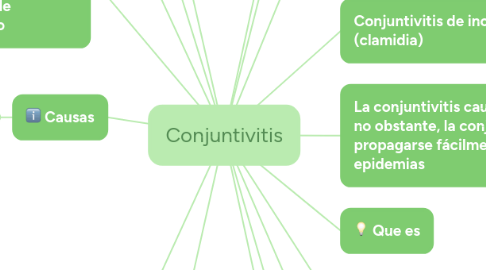 Mind Map: Conjuntivitis